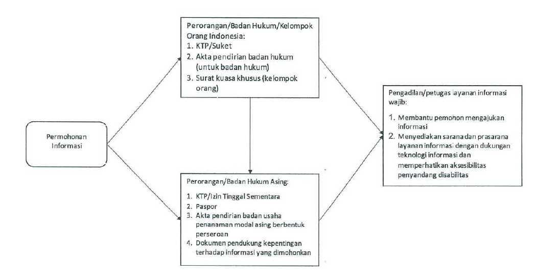 persyaratan permohonan informasi